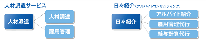 派遣サービスと「日々紹介」の違い