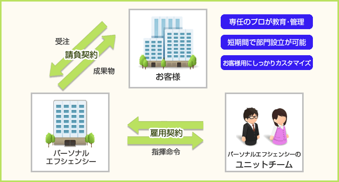 請負事業の仕組み