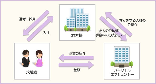 職業紹介の仕組み