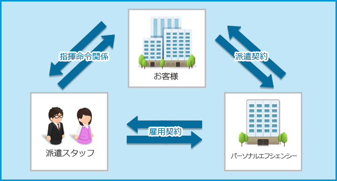 人材派遣の仕組み