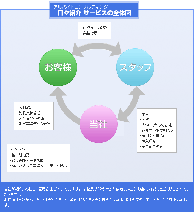 日々紹介サービスの全体図